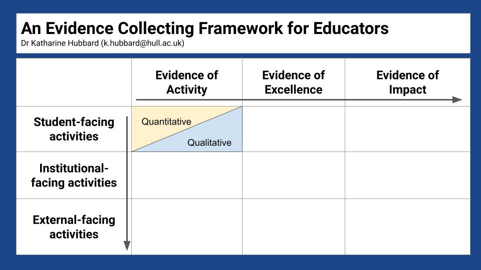 An Evidence Collecting Framework for Education Focussed Academics. The first dimension is the audience, going from student-facing to institution-facing to external-facing activity. The second dimension is what is being evidenced, going from evidence of activity, through excellence to evidence of impact. For each of these, quantitative and qualitative evidence should be presented for a strong application.